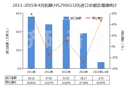 2011-2015年4月肌醇(HS29061320)進口總額及增速統(tǒng)計